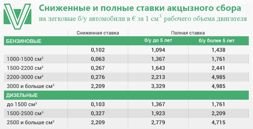 ставки акциза